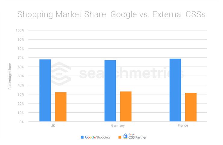 Searchmetrics Study: Google Shopping 2018 - Market Share