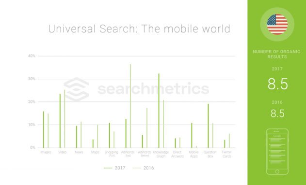 Searchmetrucs Study: Universal Search 2016 - It is a mobile world