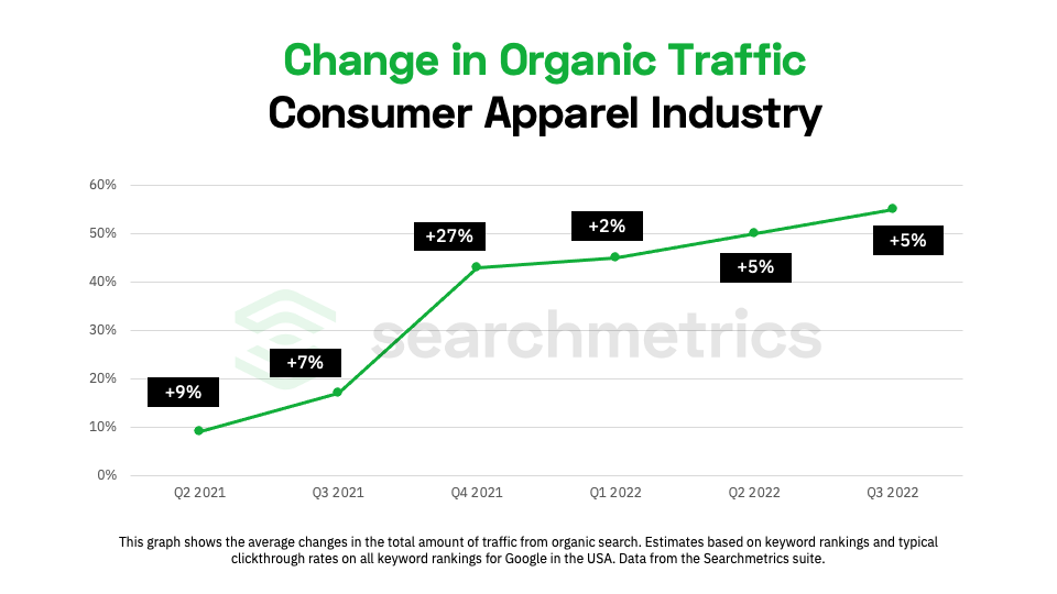 chart showing change in organic traffic for the apparel industry
