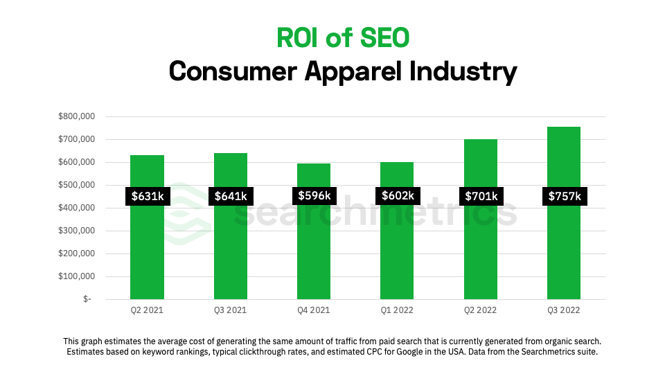 chart showing ROI of SEO for the apparel industry