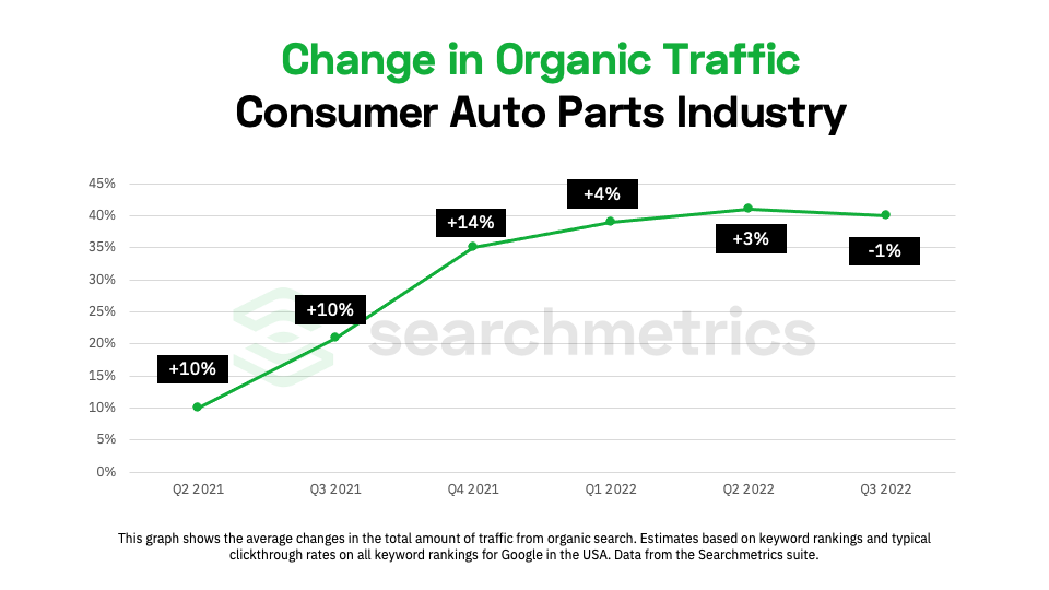 chart showing change in organic traffic for the automotive parts industry