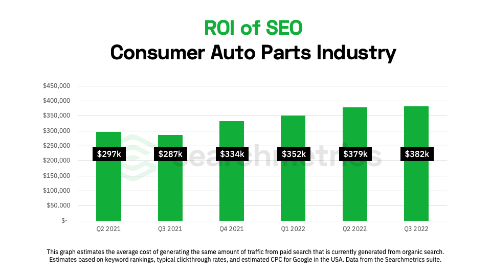 chart showing the ROI of SEO for the automotive parts industry