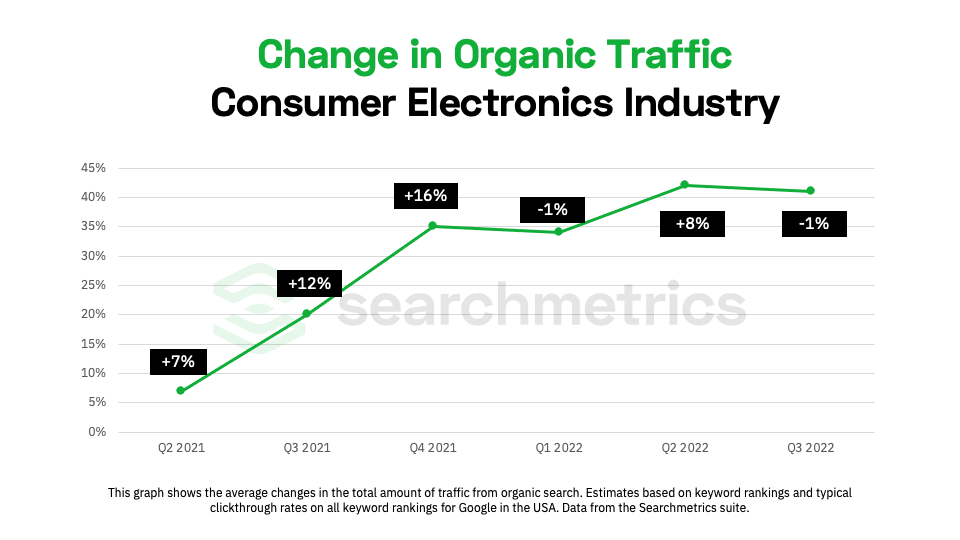 chart showing change in organic traffic for the electronics industry