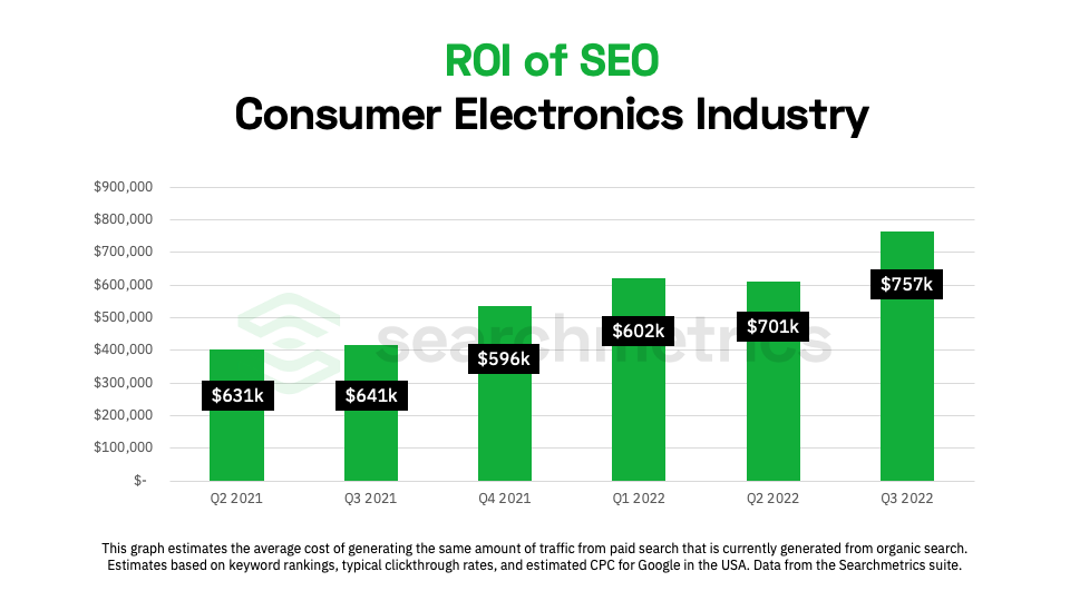 chart showing the ROI of SEO for the electronics industry