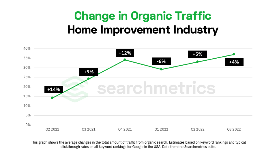 chart showing change in organic traffic for the home improvement industry