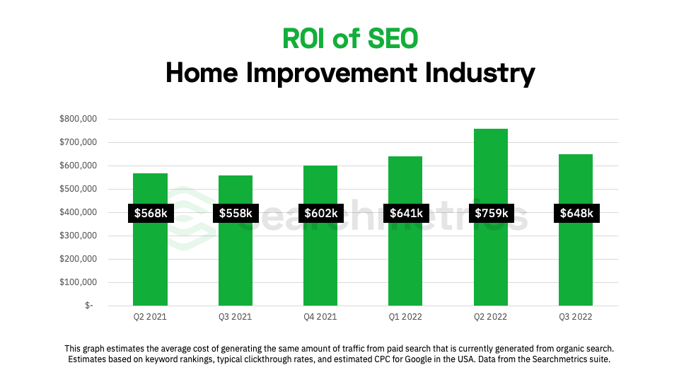 chart showing the ROI of SEO for the home improvement industry