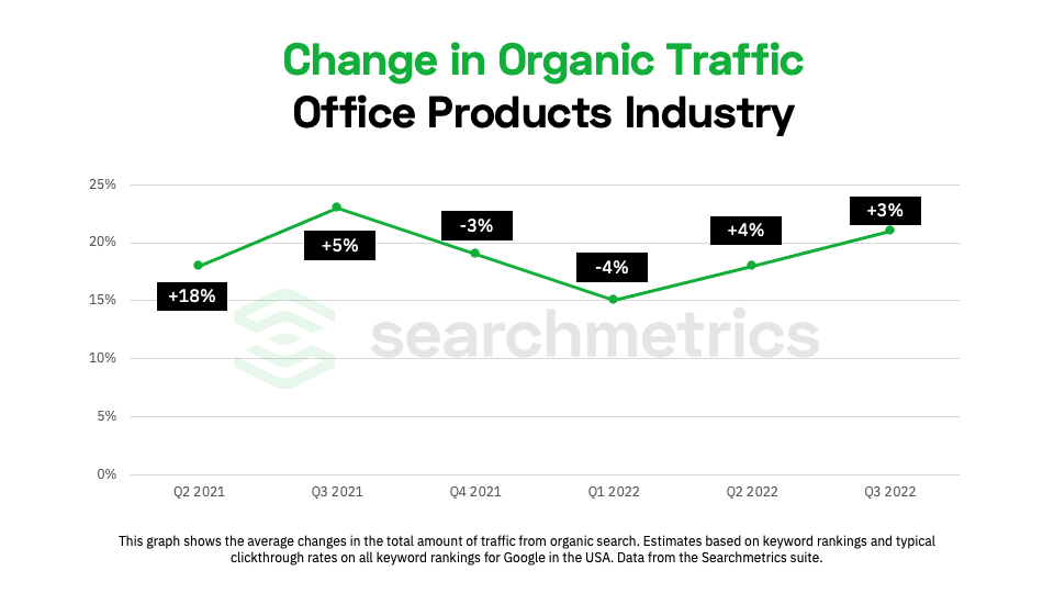chart showing change in organic traffic for the office products industry