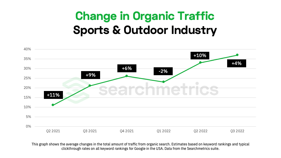 chart showing change in organic traffic for the sports and outdoor industry