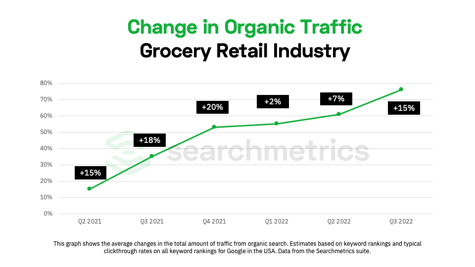 chart showing change in organic traffic for the grocery retail industry
