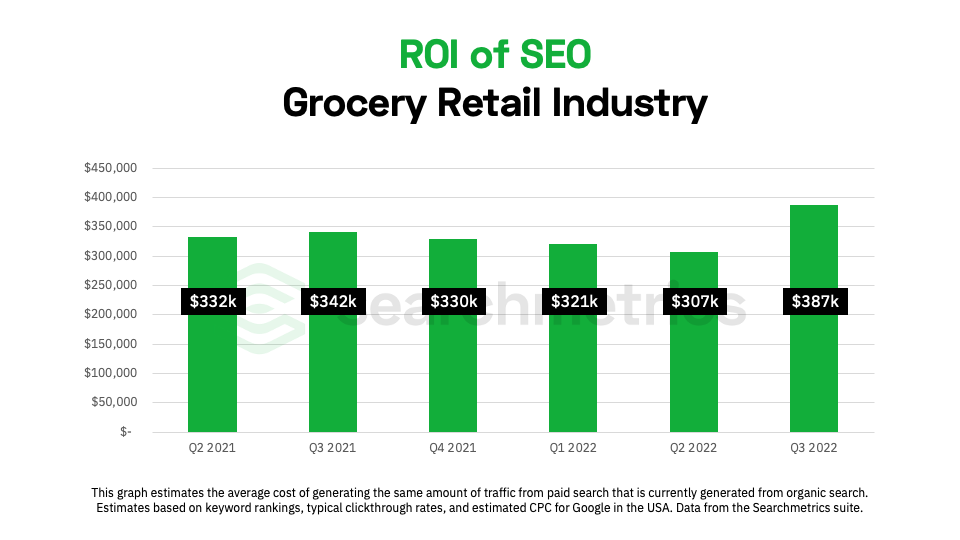 chart showing the ROI of SEO for the grocery retail industry
