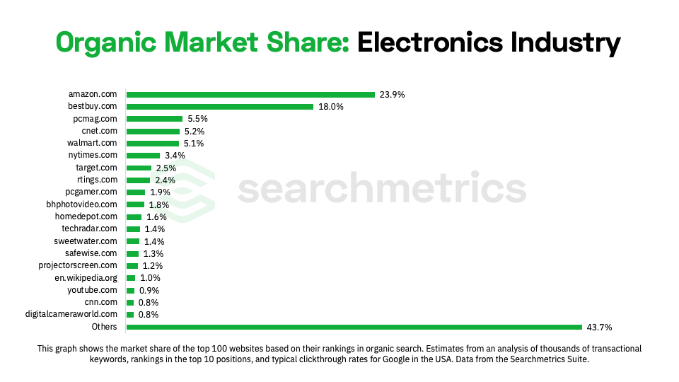 chart showing the organic market share of the electronics industry