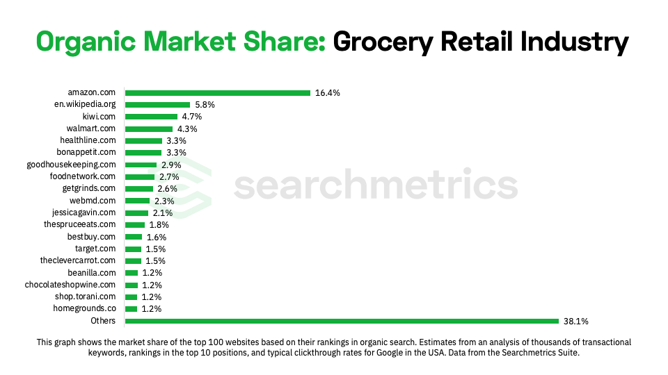 chart showing the organic market share of the grocery retail industry