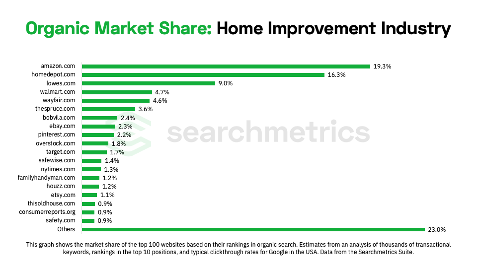 chart showing the organic market share of the home improvement industry