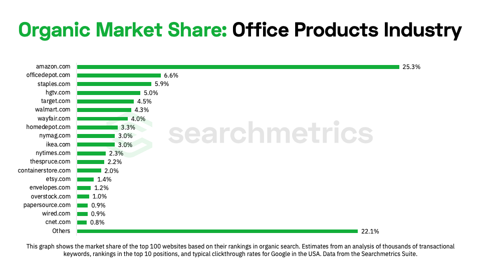 chart showing the organic market share of the the office products industry