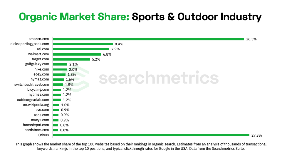 chart showing the organic market share of the sports and outdoor industry
