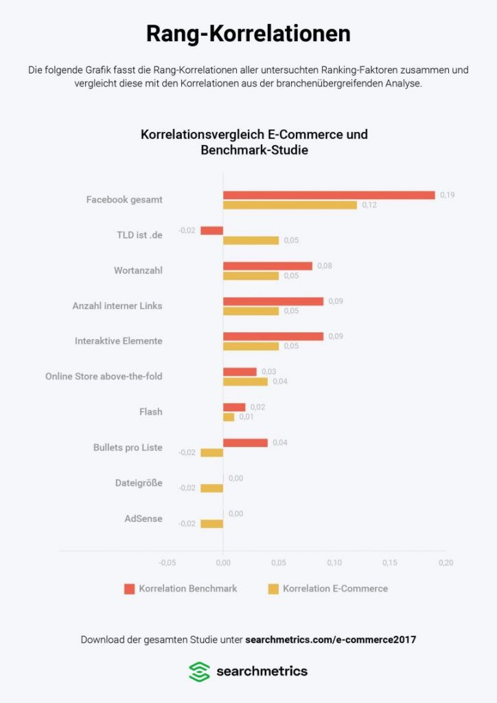 Searchmetrics Infografik: E-Commerce Ranking-Faktoren 2017