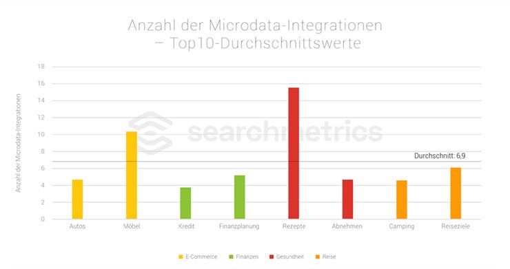 Searchmetrics Studie: Nischen-Ranking-Faktoren 2018 - Microdaten