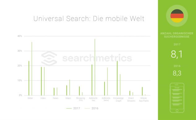 Universal Search Studie 2018: Mobile Welt