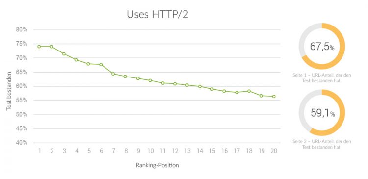 Google Lighthouse Ranking-Faktoren 2019 - HTTP