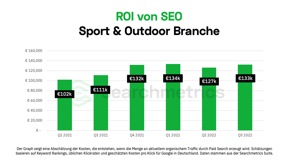 ROI-von-SEO-Sport-und-Outdoor-Branche
