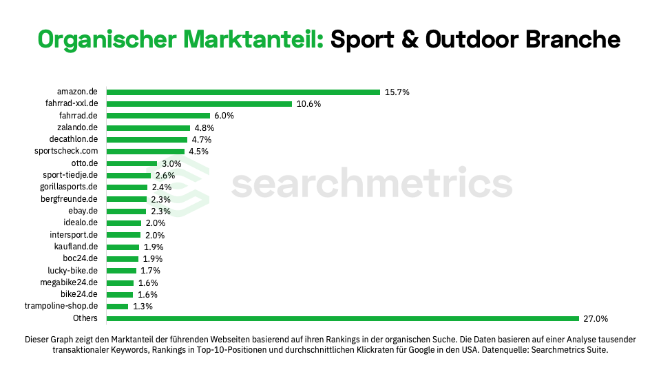 Organischer Marktanteil in der Sport und Outdoor Branche